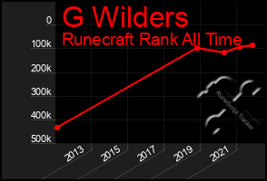 Total Graph of G Wilders