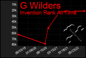 Total Graph of G Wilders