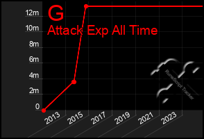 Total Graph of G