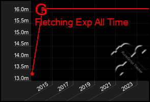 Total Graph of G