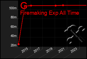 Total Graph of G