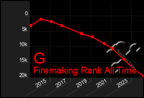 Total Graph of G