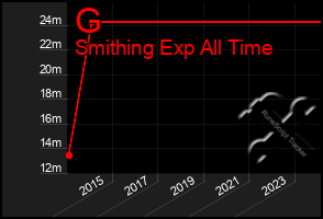 Total Graph of G