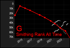 Total Graph of G