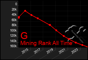 Total Graph of G