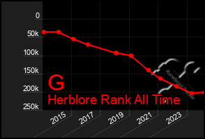 Total Graph of G