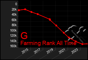 Total Graph of G