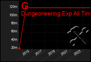 Total Graph of G