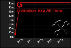 Total Graph of G