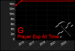 Total Graph of G