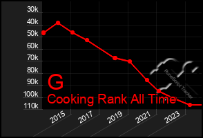 Total Graph of G