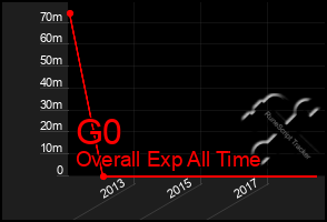 Total Graph of G0