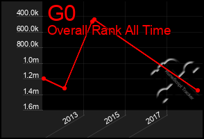 Total Graph of G0