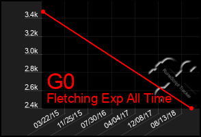 Total Graph of G0