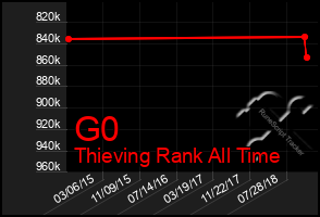 Total Graph of G0