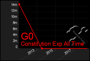 Total Graph of G0