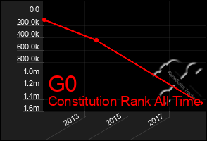 Total Graph of G0