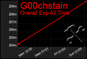 Total Graph of G00chstain