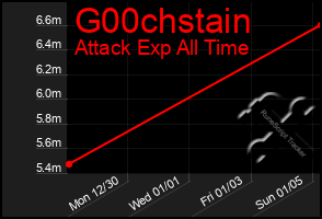 Total Graph of G00chstain