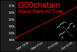 Total Graph of G00chstain