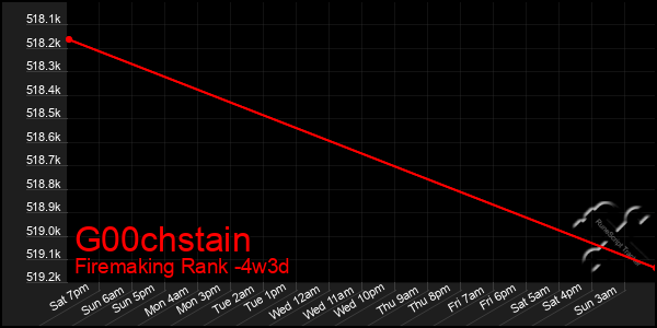 Last 31 Days Graph of G00chstain