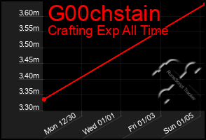 Total Graph of G00chstain