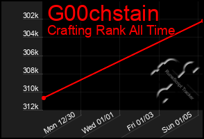 Total Graph of G00chstain