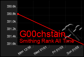 Total Graph of G00chstain