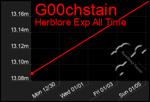 Total Graph of G00chstain