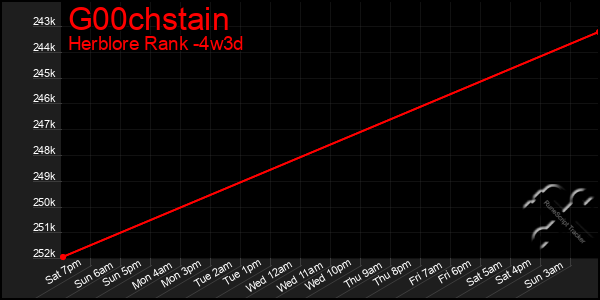 Last 31 Days Graph of G00chstain