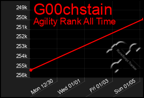 Total Graph of G00chstain