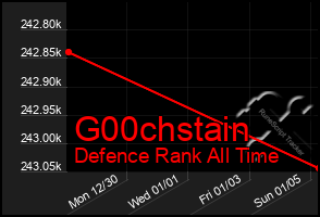 Total Graph of G00chstain