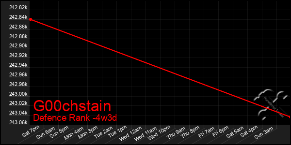 Last 31 Days Graph of G00chstain