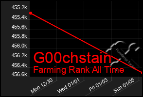 Total Graph of G00chstain