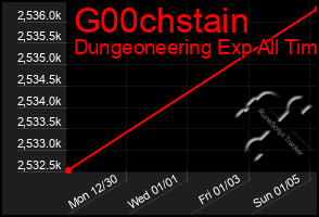 Total Graph of G00chstain