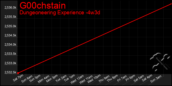 Last 31 Days Graph of G00chstain