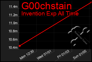 Total Graph of G00chstain