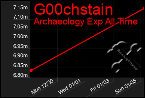 Total Graph of G00chstain