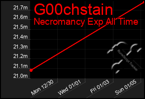 Total Graph of G00chstain