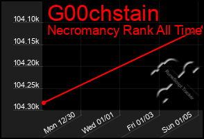 Total Graph of G00chstain