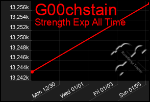 Total Graph of G00chstain