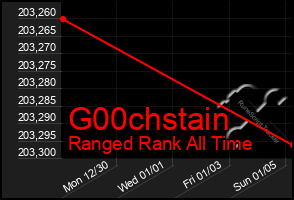 Total Graph of G00chstain