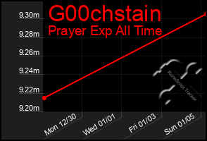 Total Graph of G00chstain