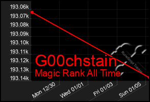 Total Graph of G00chstain