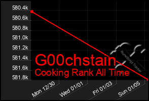 Total Graph of G00chstain