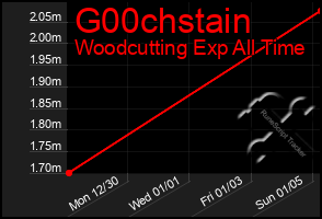 Total Graph of G00chstain