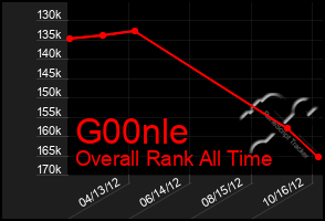 Total Graph of G00nle