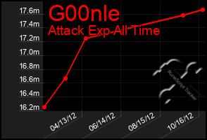 Total Graph of G00nle