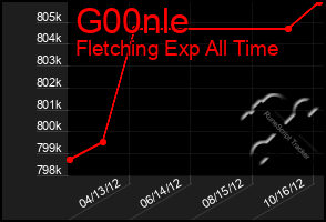 Total Graph of G00nle