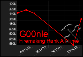 Total Graph of G00nle